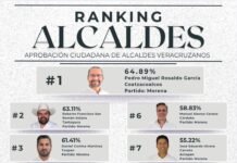 Pedro Rosaldo encabeza ranking de alcaldes veracruzanos con mayor aprobación ciudadana
