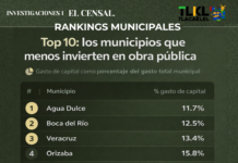 Los municipios que menos invierten en obra pública en Veracruz