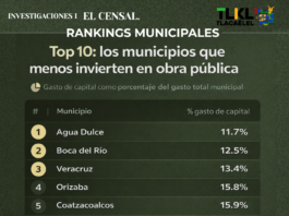 Los municipios que menos invierten en obra pública en Veracruz