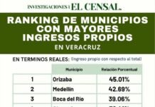 Ranking: Top 10 municipios de Veracruz con mayores ingresos propios.