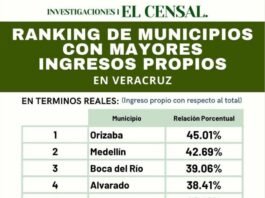 Ranking: Top 10 municipios de Veracruz con mayores ingresos propios.