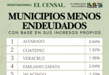 Ranking deuda municipal en Veracruz: estos son los 10 ayuntamientos con menor carga financiera; Alvarado encabeza con 0.64%