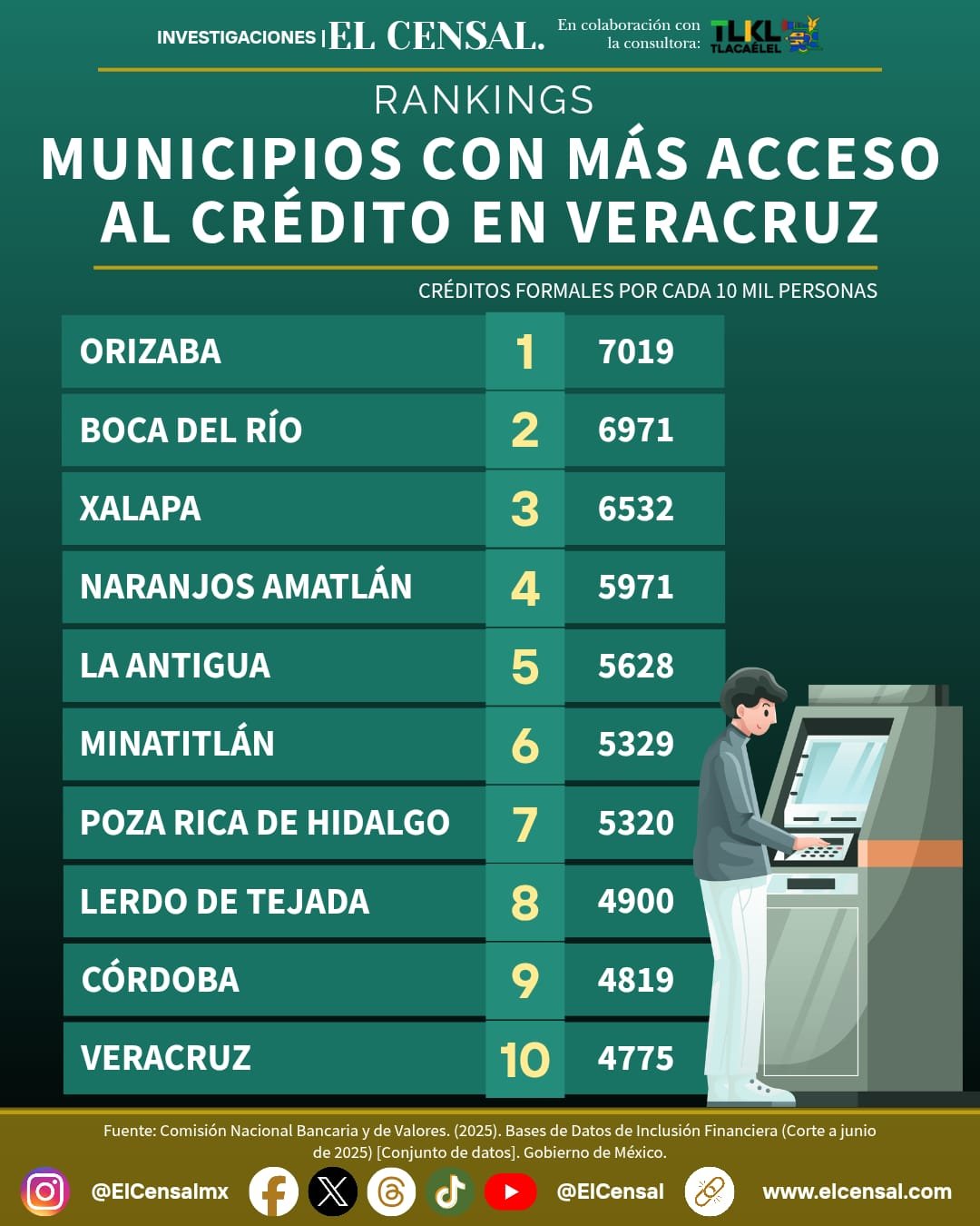 Ranking top 10 municipios con más acceso al crédito: Orizaba lidera con 7,019 créditos por cada 10 mil habitantes WhatsApp Image 2026-03-29 at 21.27.05